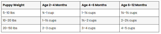 puppy feeding chart